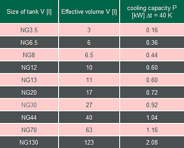 Al-Reservoirs NG3.5 – NG130 volume / cooling capacity data table