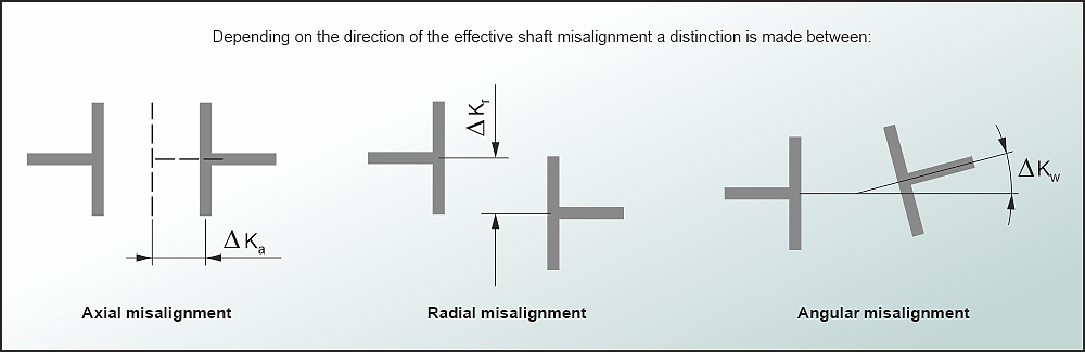 flexible shaft coupling misalignment diagram; axial, radial and angular misalignment