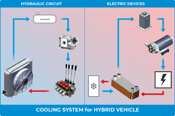 Cooling system for hybrid vehicle.