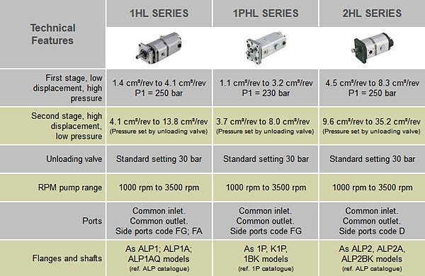 2 stage high / low multiple gear pumps specification data table