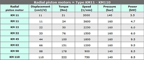 Hydraulic Motors