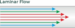 Laminar flow diagram Laminar flow diagram