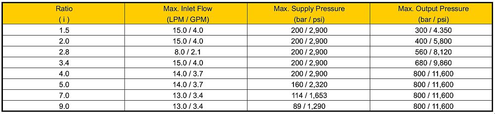 MP-T pressure intensifier range data table