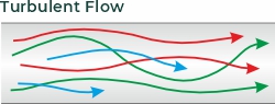 Turbulent Flow diagram Turbulent Flow diagram
