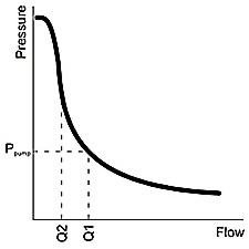 flow / pressure graph for pressure intensifier
